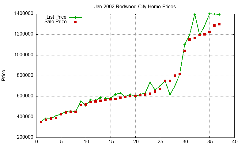 Redwood City Homes Just Sold 2002-01