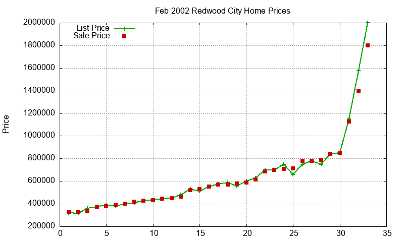 Redwood City Homes Just Sold 2002-02