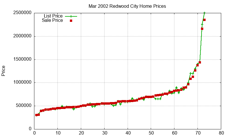 Redwood City Homes Just Sold 2002-03