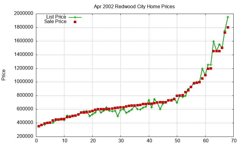 Redwood City Homes Just Sold 2002-04