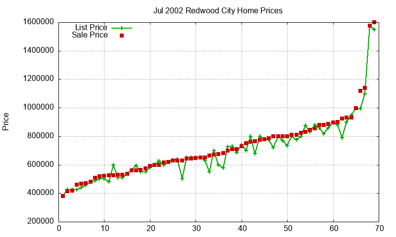 Redwood City Homes Just Sold 2002-07