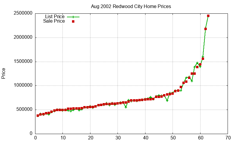 Redwood City Homes Just Sold 2002-08