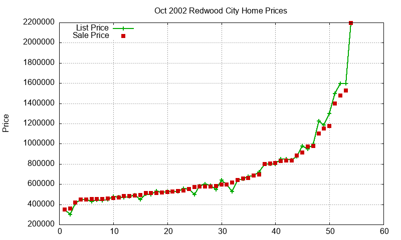 Redwood City Homes Just Sold 2002-10