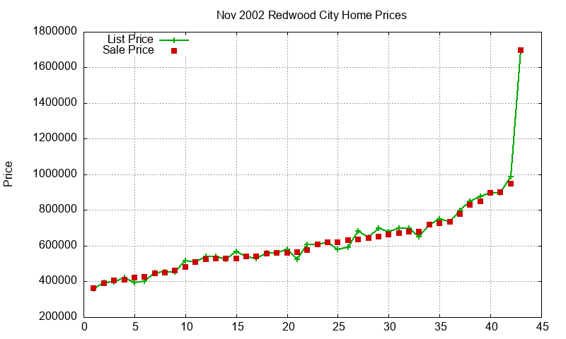 Redwood City Homes Just Sold 2002-11
