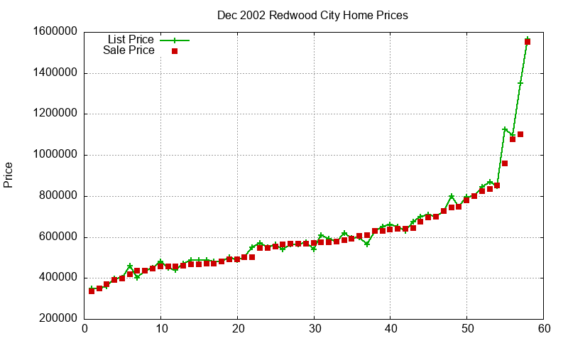 Redwood City Homes Just Sold 2002-12