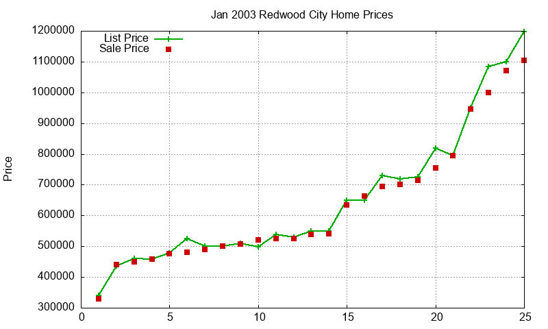 Redwood City Homes Just Sold 2003-01