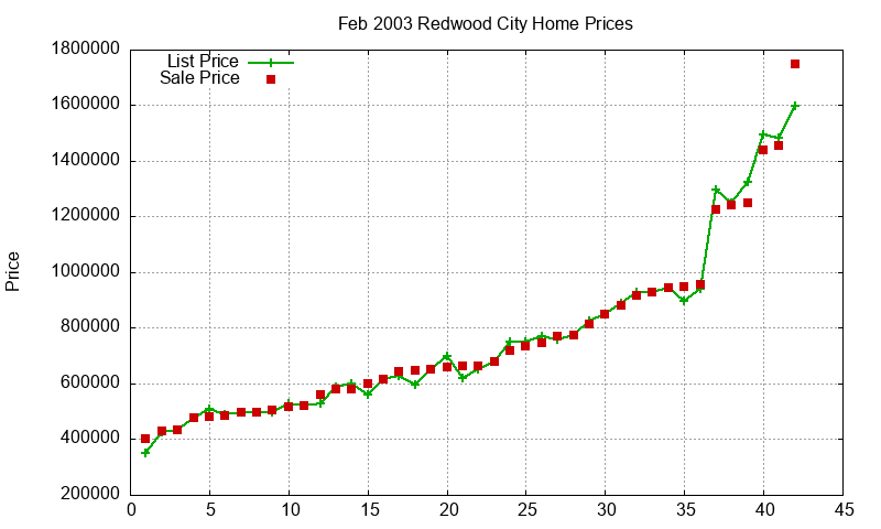 Redwood City Homes Just Sold 2003-02