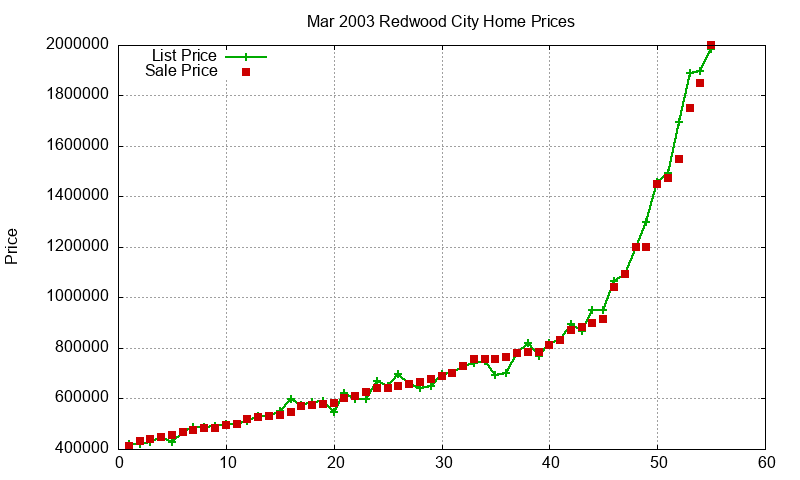 Redwood City Homes Just Sold 2003-03