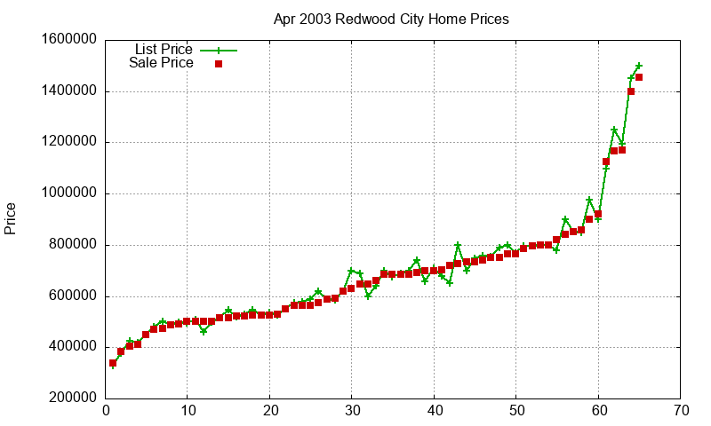 Redwood City Homes Just Sold 2003-04