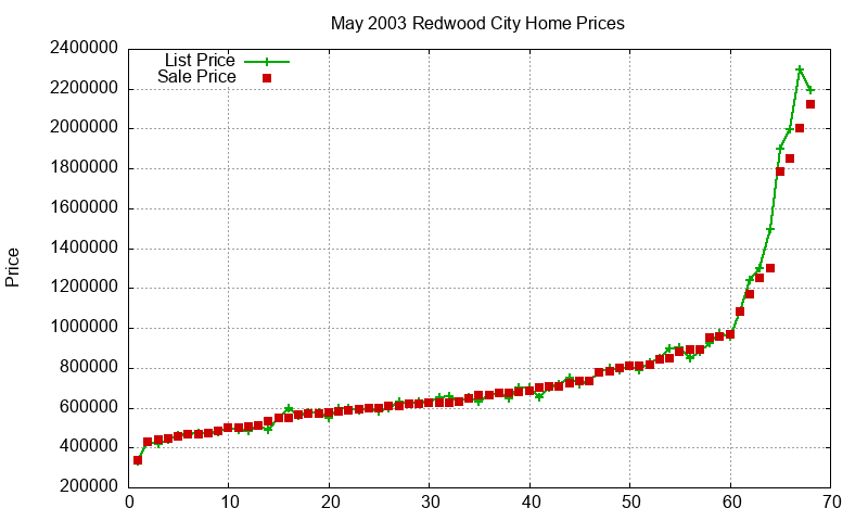 Redwood City Homes Just Sold 2003-05