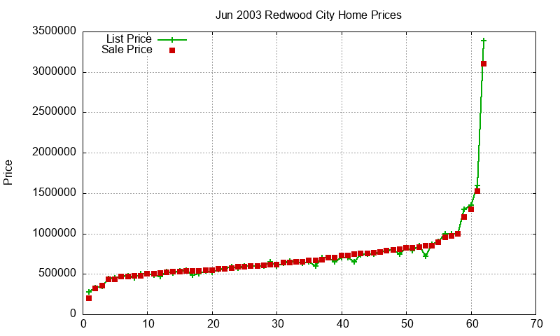 Redwood City Homes Just Sold 2003-06