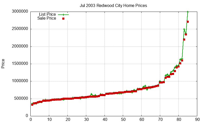 Redwood City Homes Just Sold 2003-07