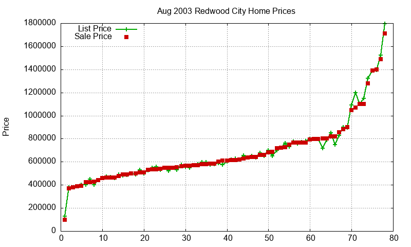 Redwood City Homes Just Sold 2003-08