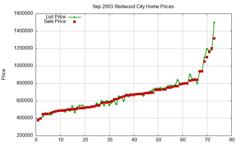 Redwood City Homes Just Sold 2003-09
