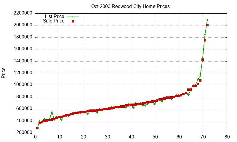 Redwood City Homes Just Sold 2003-10