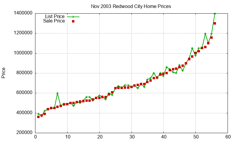 Redwood City Homes Just Sold 2003-11