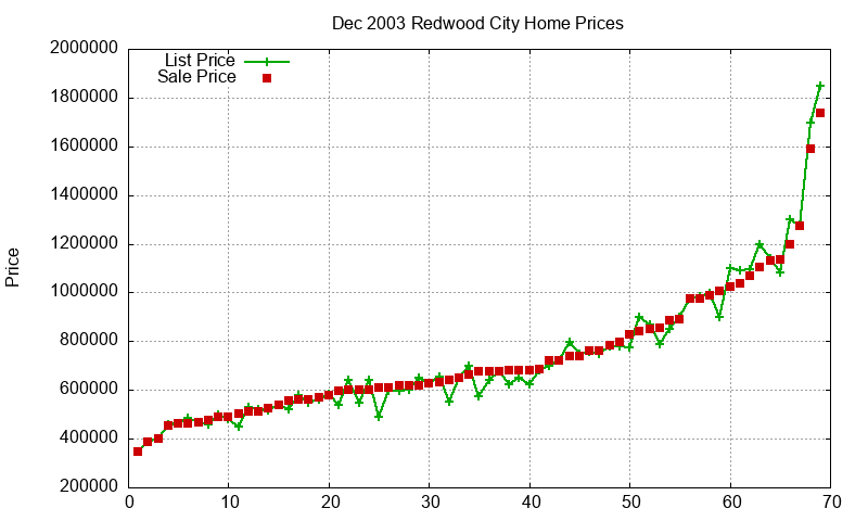 Redwood City Homes Just Sold 2003-12