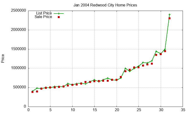 Redwood City Homes Just Sold 2004-01