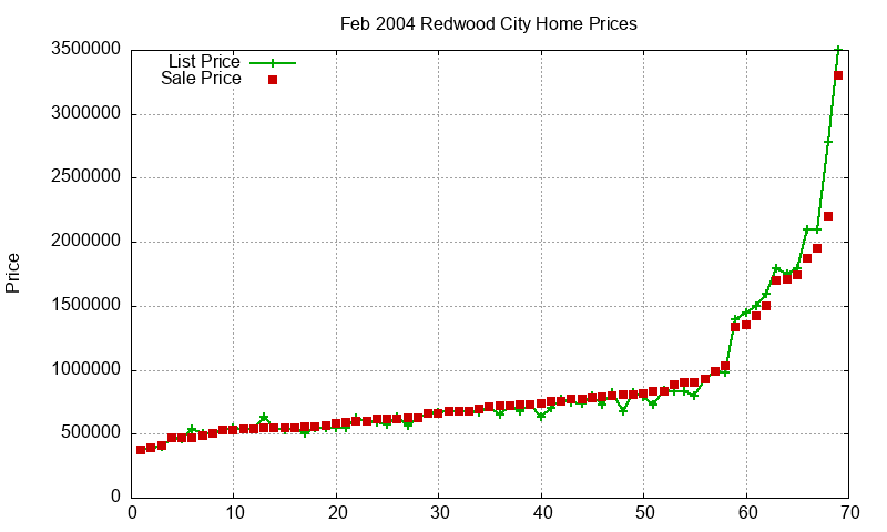 Redwood City Homes Just Sold 2004-02