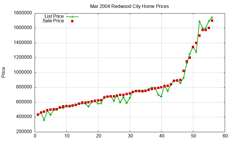Redwood City Homes Just Sold 2004-03