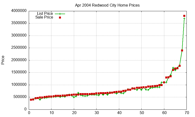 Redwood City Homes Just Sold 2004-04