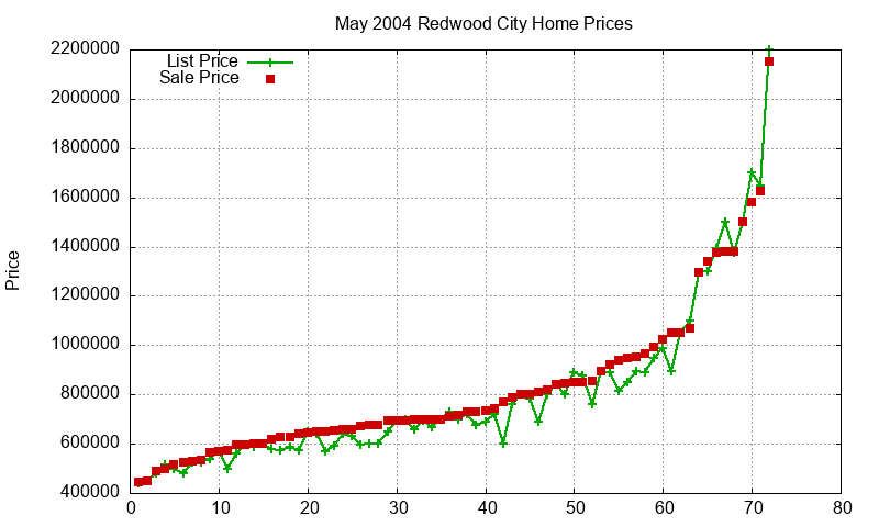 Redwood City Homes Just Sold 2004-05