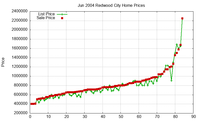 Redwood City Homes Just Sold 2004-06