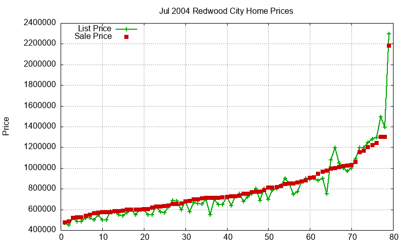 Redwood City Homes Just Sold 2004-07