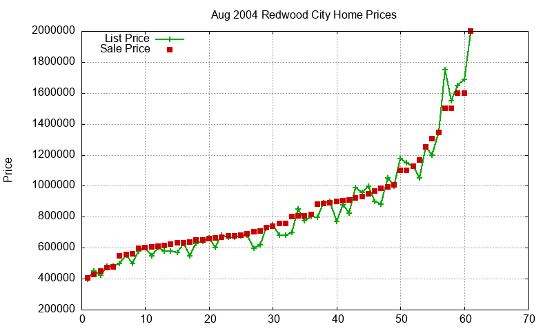 Redwood City Homes Just Sold 2004-08