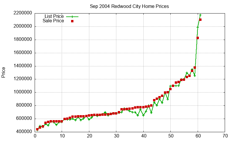 Redwood City Homes Just Sold 2004-09 Redwood City Homes Just Sold 2004-09