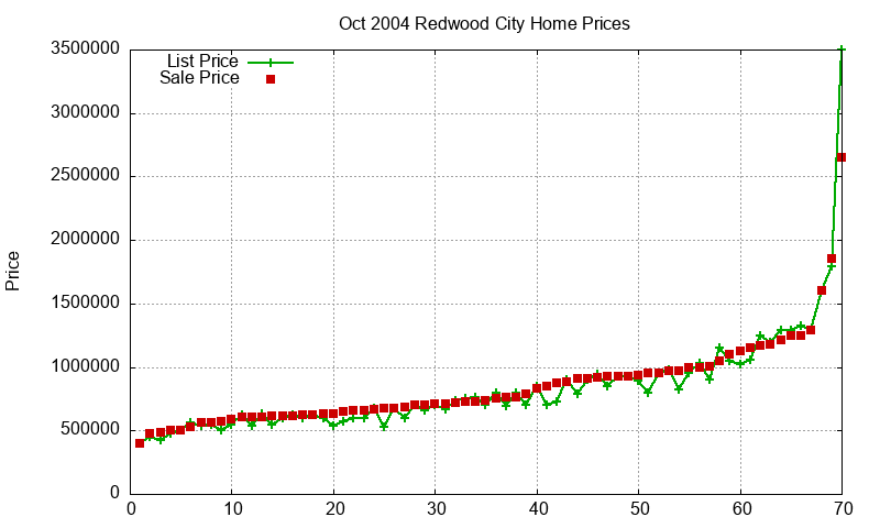 Redwood City Homes Just Sold 2004-10