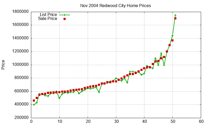 Redwood City Homes Just Sold 2004-11