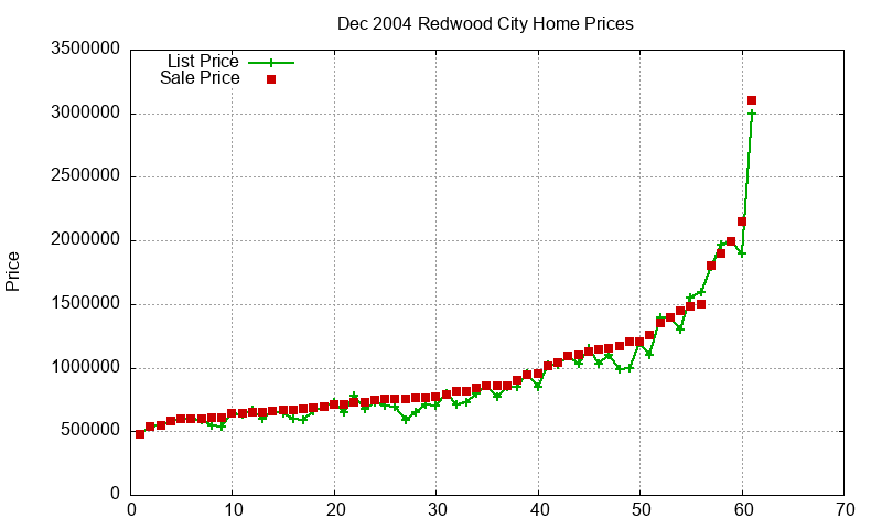 Redwood City Homes Just Sold 2004-12