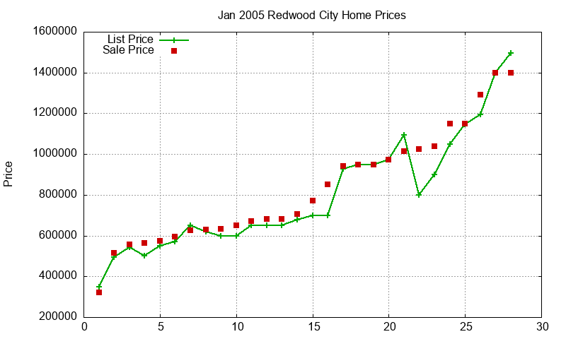 Redwood City Homes Just Sold 2005-01