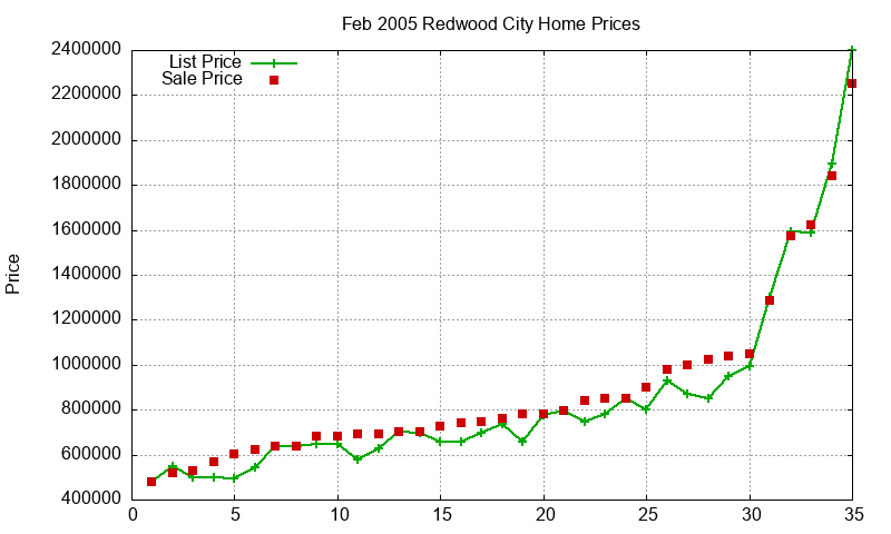 Redwood City Homes Just Sold 2005-02