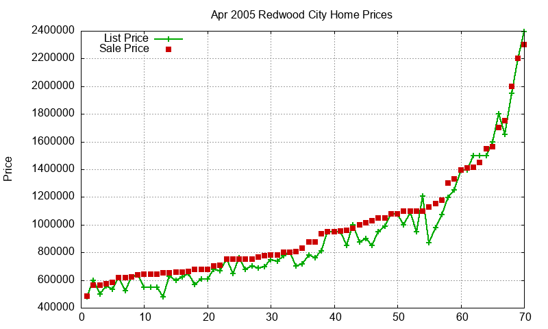 Redwood City Homes Just Sold 2005-04