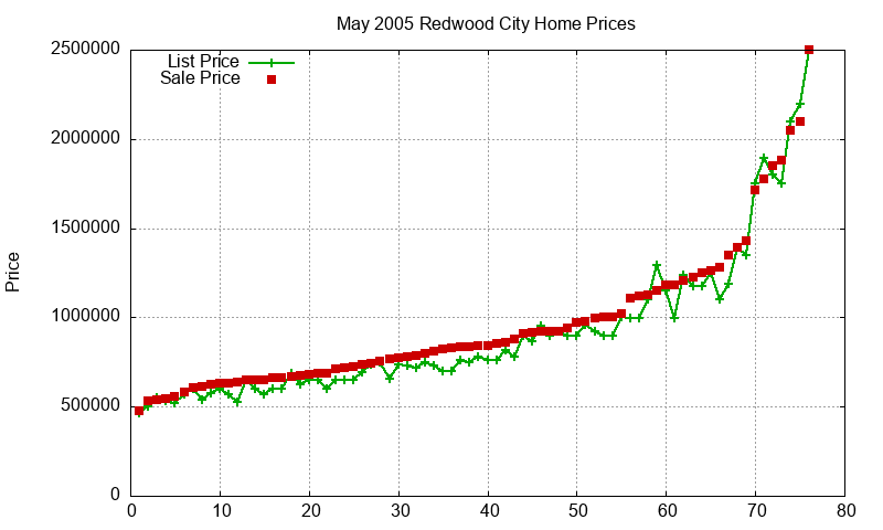 Redwood City Homes Just Sold 2005-05 Redwood City Homes Just Sold 2005-05