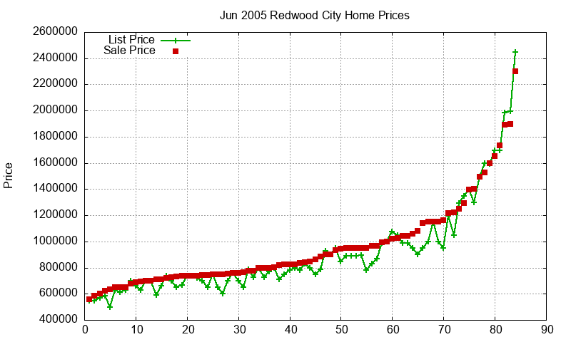 Redwood City Homes Just Sold 2005-06