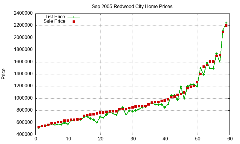 Redwood City Homes Just Sold 2005-09 Redwood City Homes Just Sold 2005-09