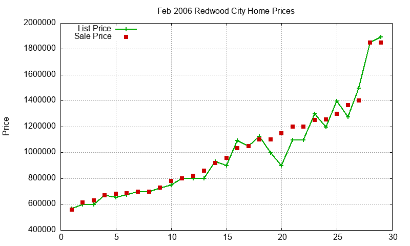 Redwood City Homes Just Sold 2006-02