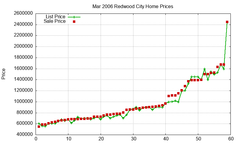 Redwood City Homes Just Sold 2006-03 Redwood City Homes Just Sold 2006-03