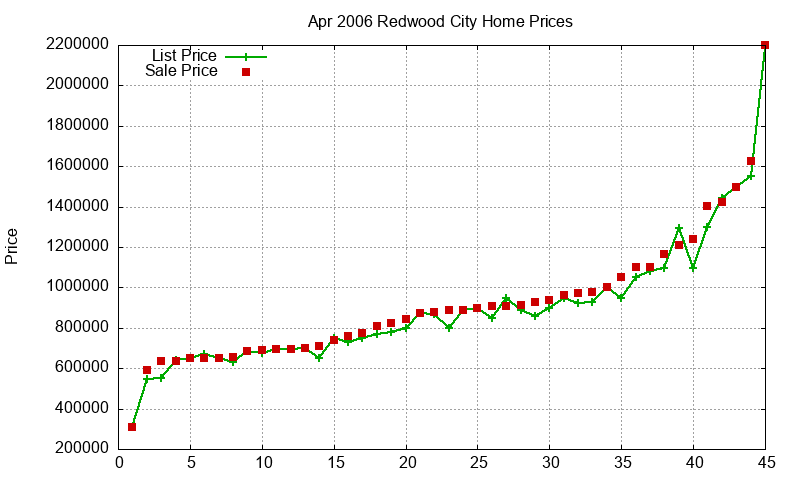 Redwood City Homes Just Sold 2006-04