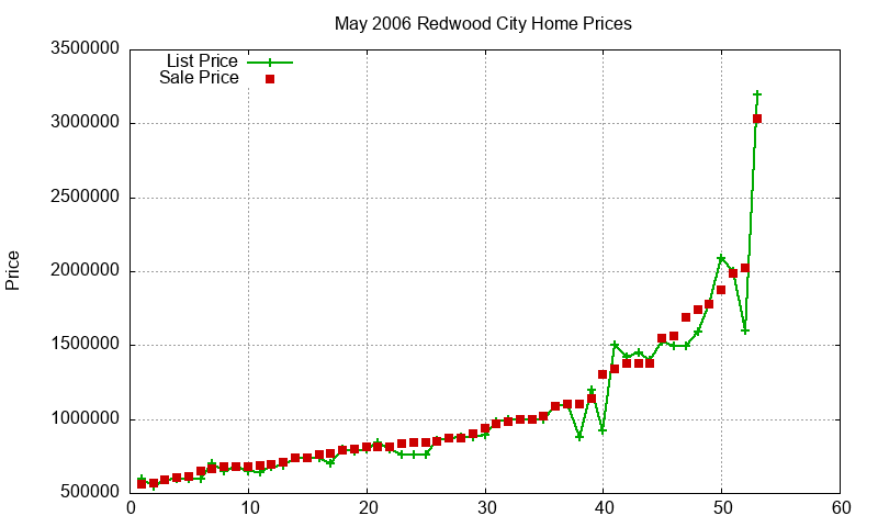 Redwood City Homes Just Sold 2006-05 Redwood City Homes Just Sold 2006-05