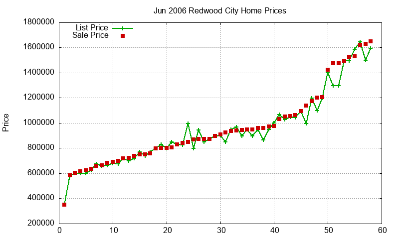 Redwood City Homes Just Sold 2006-06