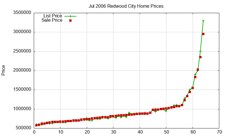 Redwood City Homes Just Sold 2006-07