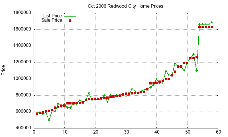 Redwood City Homes Just Sold 2006-10 Redwood City Homes Just Sold 2006-10