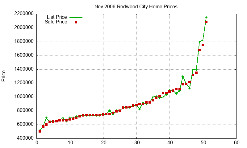 Redwood City Homes Just Sold 2006-11