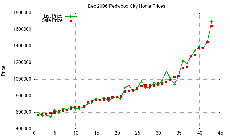 Redwood City Homes Just Sold 2006-12