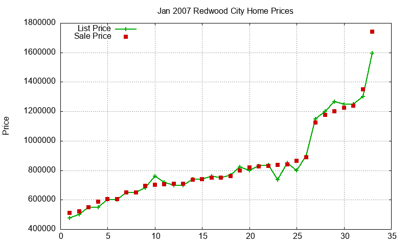 Redwood City Homes Just Sold 2007-01