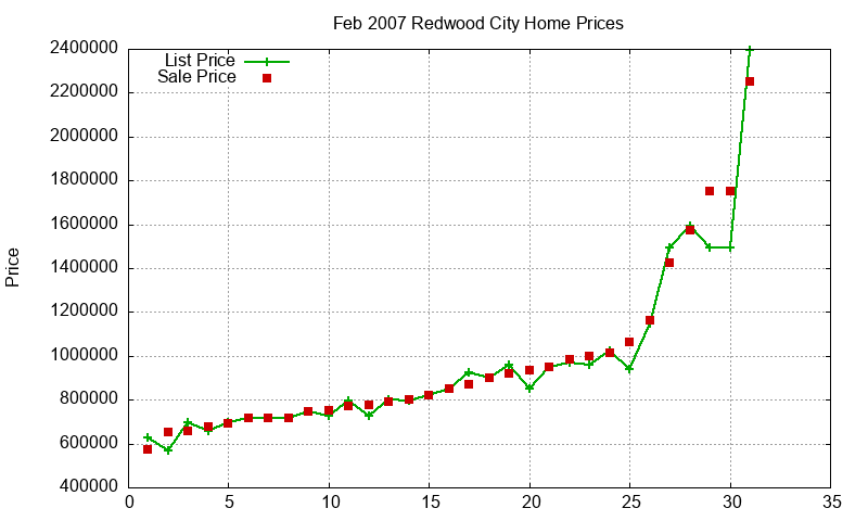 Redwood City Homes Just Sold 2007-02